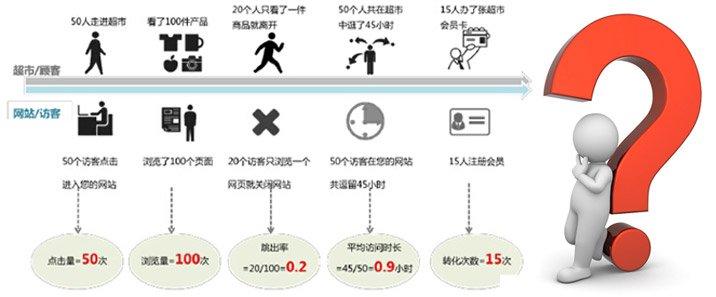 网站seo优化效果指标